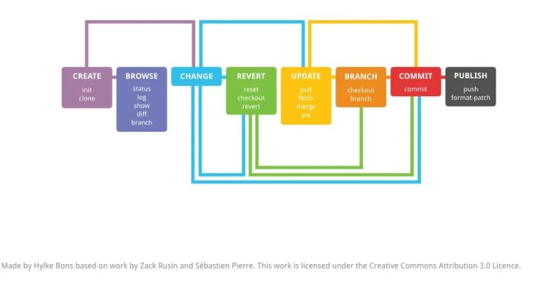 5-Blogs-ChangeManagementForControlsSystemsWithGit-GitCheatSheet 5-Blogs-ChangeManagementForControlsSystemsWithGit-GitCheatSheet